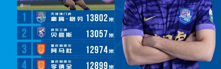 开云-中超首轮跑动榜：津门虎外援格劳13802米居首，周定洋第5位